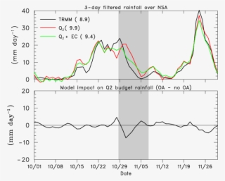 Sop Time Series For Nsa Of (top) Rainfall Rate (mm #7245037