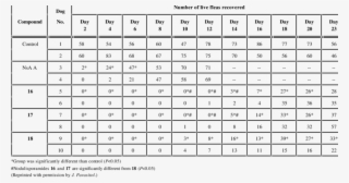 Flea Counts From Dogs Following Oral Administration #7245081
