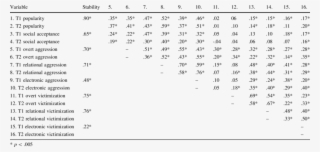 Bivariate Correlations For Social Standing, Aggression, #7245082