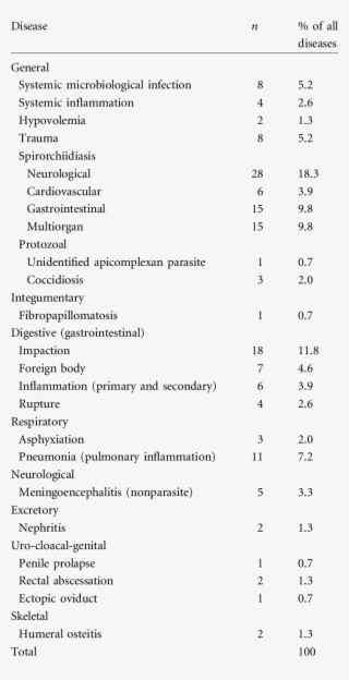 Causes Of Mortality For Green Turtles Necropsied In #7245273