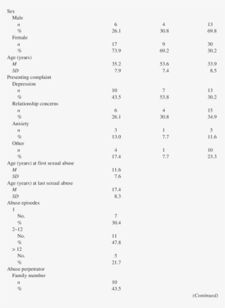 Characteristics Of Study Participants Characteristic #7245830