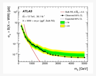 Search For Heavy Resonances Decaying Into $ww$ In The #7245895