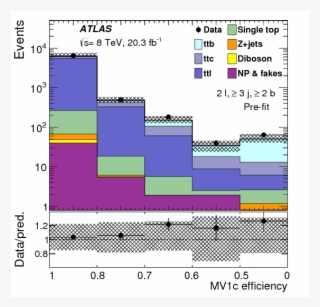 Measurements Of Fiducial Cross Sections For $t\bar{t}$ #7246058