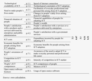 Sub-index Of Ict Adoption By People In Silesian Voivodeship #7249208