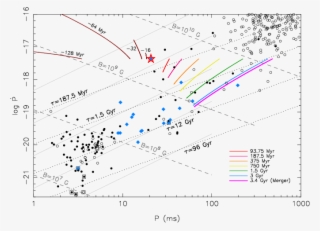 Isochrones Of Past And Future Evolution (rainbow Colours) #7251313