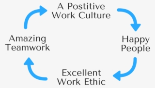 The Cycle Of Engaged Employees #7253579