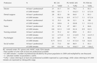 Distribution Of Professionals According To Type Of #7254777