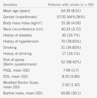 -demographic And Clinical Characteristics Of 89 Patients #7254972