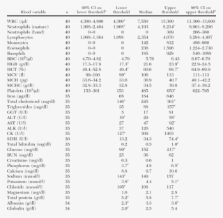 Reference Intervals For Blood Variables From Recently #7255107 Reference Intervals For Blood Variables From Recently #7255107