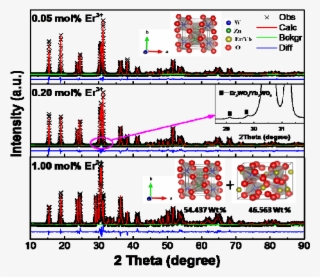 Rietveld Refinements And The Structure For Typical #7259683