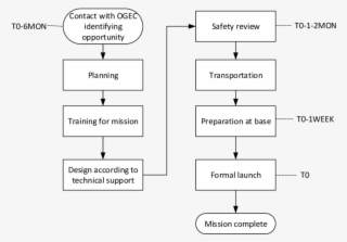 General Experiment Programs Of Ogec #7270661