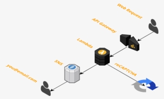 Serverless 'contact Us' Stack #7273725 Serverless 'contact Us' Stack #7273725