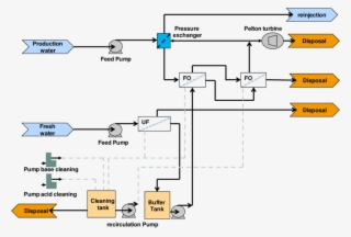 Schematic Of A Pressure Retarded Osmosis Unit To Produce #7274333