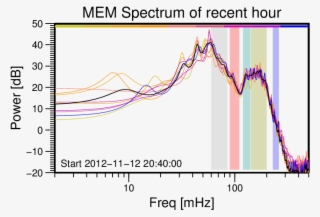 Power Spectrum Of Micro Seismicity Shows Average During #7276222