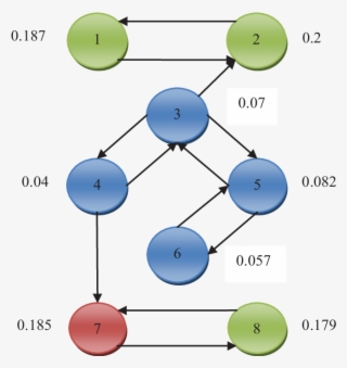 Modified Web Graph G2 With Pagerank Values After Spam #7276657