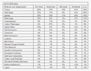 Cotton Grower Target Pest By Region And U #7278173