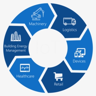 Internet Of Things #7278891