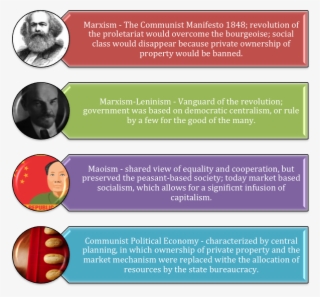 Communist And Post Communist Countries #7283870