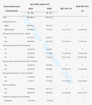 Psycho Behavioural Characteristics Of 440 Newly Diagnosed #7285061