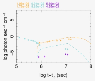 X Ray, Optical, And Radio Light Curves Of Simulated #7285881