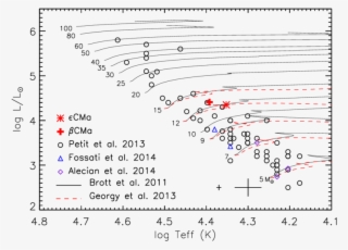 Position Of Β Cma And Ǫ Cma (asterisk) In The Hertzsprung- #7286546