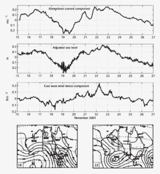 An Oscillation In The Alongshore Current Related To #7287248