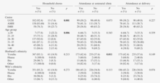 Husbands' Participation In Household Chores, Attendance #7288556