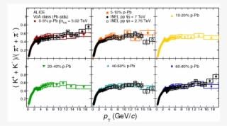 Multiplicity Dependence Of Charged Pion, Kaon, And #7291179