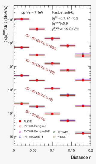 Charged Jet Cross Sections And Properties In Proton-proton #7291239