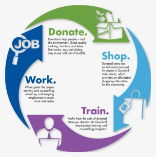 Donation Life Cycle #7292316