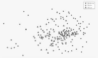 Dissimilarity Based Mapping Of Symphonies Of Beethoven, #7293824