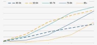 Per Cent By Age Group And Year With More Than $500 #7295522