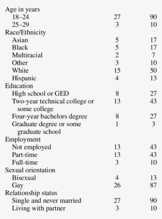 Sample Description Percentage Variable N Of Sample #7295571