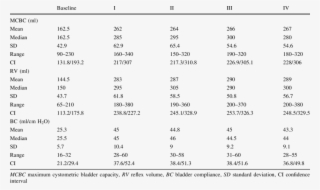 Urodynamic Parameters Before And After Each Treatment #7295725