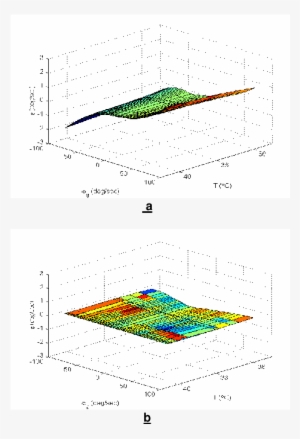 Experimental Errors Of The Gyro At Different Speeds - Diagram #738228