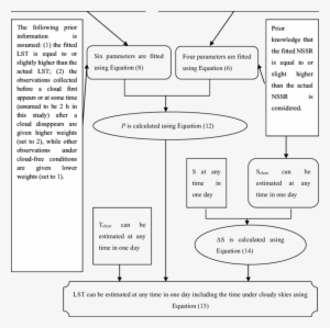 Flow Chart Of Estimated Lst Under Cloudy Skies - Diagram #738355