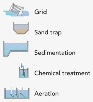Sewage Treatment, A General Survey #7301120