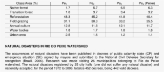 Areas In Percentile For Different Class Of Land Use #7303457