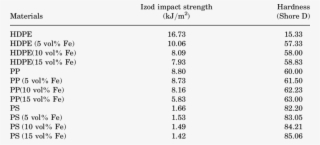 Izod Impact Strength And Hardness Of The Polymers And #7306478
