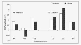 Mean Standard And Deviant Stimulus Erp Amplitudes At #7309637