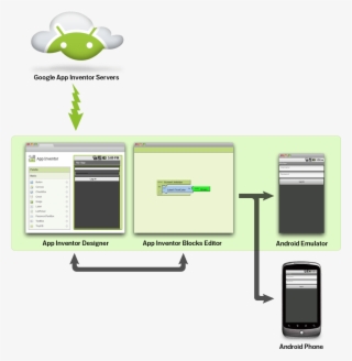 App Inventor Lets You Develop Applications For Android #7310084