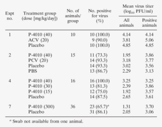 Incidence And Level Of Virus Titers In Guinea Pig Vaginal #7314845