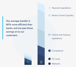 Often Get Asked How Transferwise Can Be 80% More Efficient #7316004