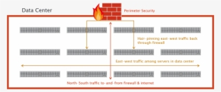 Protecting Traffic Running East West Between Servers #7316247
