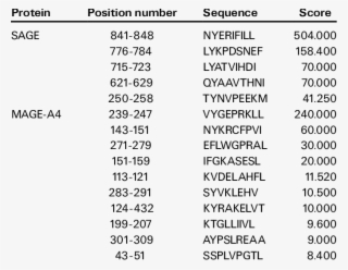 Candidate Hla A24 Restricted Peptides Derived From #7316473