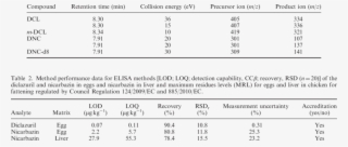 Lc-ms/ms Parameters For Diclazuril And Nicarbazin (dnc) #7325611