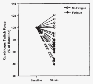 Quadriceps Twitch Force Before And 10 Min After Exercise #7326988