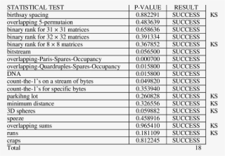 Example Of Results Of Statistical Test Suite Diehard #7330169