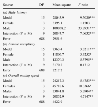 Analysis Of Variance Of Cross Effects In No-choice #7330487