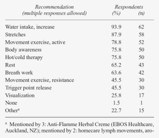 Self-care Recommendations Typically Provided To Clients #7332434
